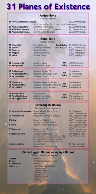 ภพภูมิทั้ง 31ภูมิ ภาษาอังกฤษ | PDF ภพภูมิทั้ง 31ภูมิ ภาษาอังกฤษ | Pdf