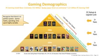 © Copyright Open Gaming Alliance 2016 - Page 10
Gaming Demographics
PC Gaming Install Base: Estimates 711 Million ‘Active Users’ from an estimated ~1.2+ Billion PC Gaming TAM
CY 2014 Open Gaming Alliance Confidential - For OGA members only
Enthusiast
Mainstream
Entry (Casual – Web)
36m
250m
425m
3+
Years
5+
Years
7+
Years
PC Refresh &
Upgrade Cycle
Sources: Open Gaming Alliance Pinnacle Report, DFC, JPR, IDC, ISV Discussions, Public Domain PR Releases, and Intel Est.
Recognize that there’s no
perfect system. Gamer
habits, spending, time
spent highly variable.
 