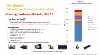 © Copyright Open Gaming Alliance 2016 - Page 13
Hardware
OGA Estimates - PC Gaming Hardware Market
•Gaming Hardware Market = $86.1B
• How do we get this #?
- Total HW Market = $631 Billion.
- Combination of public records/filings vetted against private and other sources.
- Removing all OEM Consumer PCs, & Apple still nets $31.1B directly coming from Gaming Hardware.
• Key Segments
1. OEM PC sales for gaming (Attribution less than the OGA est) = $50B
2. OEM Gaming Branded(“Boutique”) PCs for Gaming = $5.5B
3. Apple = 22mu 2014 OSX devices w/25% gamer attribution = $5B
4. DIY AIB/Components = $10B
5. DIY/MOBO = $1.5B
6. Displays = attributed at $8.5B
7. Audio = attributed at $2B
8. Peripherals = $3.6B
- NOTE: Subject to change when more accurate data becomes available
2/2/2016 Open Gaming Alliance Confidential - For OGA members only
Sources: Open Gaming Alliance Pinnacle Report, Public Domain & Filings
 