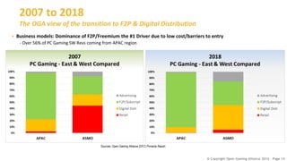 © Copyright Open Gaming Alliance 2016 - Page 14
2007 to 2018
The OGA view of the transition to F2P & Digital Distribution
• Business models: Dominance of F2P/Freemium the #1 Driver due to low cost/barriers to entry
- Over 56% of PC Gaming SW Revs coming from APAC region
2/2/2016 Open Gaming Alliance Confidential - For OGA members only
Sources: Open Gaming Alliance (DFC) Pinnacle Report
 