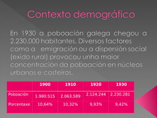 1900 1910 1920 1930
Poboación 1.980.515 2.063.589 2.124.244 2.230.281
Porcentaxe 10,64% 10,32% 9,93% 9,42%
 