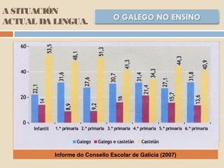 A SITUACIÓN
ACTUAL DA LINGUA.
A LNL dedica o seu título III ao uso do galego no ensino. Declara o
galego lingua oficial de toda a comunidade educativa e recoñece o
dereito de todos os nenos galego-falantes a recibir o seu primeiro ensino
na súa lingua materna.
A pesar do importante avance legal que supuxo a promulgación desta
lei, a realidade do día a día nos centros de ensino demostrou que o
galego progresara moi pouco en canto á súa utilización como lingua
vehicular doutras materias.
Ante esta situación, nos inicios do séc. XXI, moitos colectivos deron a
voz de alarma e denunciaron a sangría de falantes galegos que estaba a
vivir o noso idioma. As autoridades políticas aceptaron levar a cabo
unha análise da realidade lingüística do país coa fin de porlle remedio.
Como resultado naceu o PXNLG.
Informe do Consello Escolar de Galicia (2007)
 