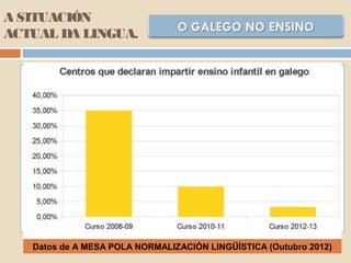 A SITUACIÓN
ACTUAL DA LINGUA.
Para acadar os obxectivos do devandito Plan, recolléronse as súas
indicacións no Decreto 124/2007, polo que se regulaba o uso e a
promoción do galego no ensino, que prescribía un mínimo do 50% das
materias en galego.
Pero, co argumento de poñerlle fin a unha suposta «imposición» do
galego, o partido que hoxe está no goberno derrogou este decreto
(aplaudido polo Consello de Europa) e substituíuno en 2010 polo
denominado «decreto do plurilingüismo», que reducía a presenza do
galego nas aulas ao 33% en Primaria e Secundaria e en Infantil
deixábao ao azar da escolla de nais e pais. Dous anos despois da
aprobación da controvertida norma a Consellaría de Educación
recoñeceu, en sede parlamentaria, que a situación descrita non se
correspondía coa realidade. Aínda así mantivo e segue a manter en
vigor, a pesar de 6 sentenzas en contra, o Decreto do Plurilingüismo.
Datos de A MESA POLA NORMALIZACIÓN LINGÜÍSTICA (Outubro 2012)
 