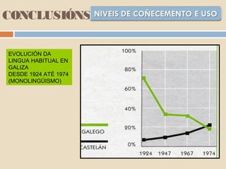 CONCLUSIÓNS
EVOLUCIÓN DA
LINGUA HABITUAL EN
GALIZA
DESDE 1924 ATÉ 1974
(MONOLINGÜISMO)
 