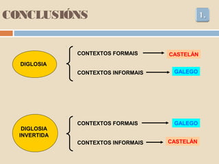 CONCLUSIÓNS
GALEGO
GALEGO
CASTELÁN
CASTELÁN
DIGLOSIA
DIGLOSIA
INVERTIDA
CONTEXTOS FORMAIS
CONTEXTOS INFORMAIS
CONTEXTOS FORMAIS
CONTEXTOS INFORMAIS
 