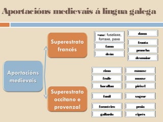 Aportacións medievais á lingua galega

                      –axe: fuselaxe,
                        axe              dama
                       forraxe, paxe
                                         frauta
                          fama
                                         prancha
                           deán
                                        desmaiar


                         rima           romaxe

                         fraile         monxe

                       bacallau         pirixel

                         funil          xograr

                       forasteiro       praia

                       gallardo         ciprés
 