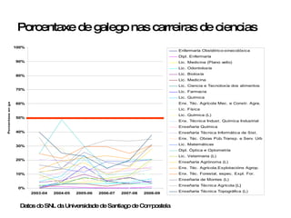 Porcentaxe de galego nas carreiras de ciencias Datos do SNL da Universidade de Santiago de Compostela 