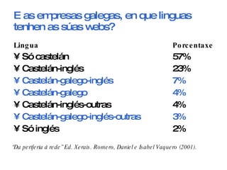 E as empresas galegas, en que linguas tenhen as súas webs? <ul><li>Lingua  Porcentaxe </li></ul><ul><li>Só castelán  57% <...