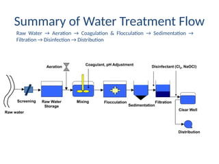 Summary of Water Treatment Flow
Raw Water → Aeration → Coagulation & Flocculation → Sedimentation →
Filtration → Disinfection → Distribution
 