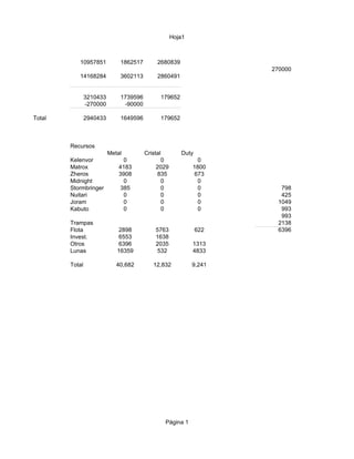 Hoja1
Página 1
10957851 1862517 2680839
270000
14168284 3602113 2860491
3210433 1739596 179652
-270000 -90000
Total 2940433 1649596 179652
Recursos
Metal Cristal Duty
Kelenvor 0 0 0
Matrox 4183 2029 1800
3908 835 673
0 0 0
385 0 0 798
0 0 0 425
0 0 0 1049
0 0 0 993
993
Trampas 2138
Flota 2898 5763 622 6396
6553 1638
Otros 6396 2035 1313
Lunas 16359 532 4833
Total 40,682 12,832 9,241
Zheros
Midnight
Stormbringer
Nuitari
Joram
Kabuto
Invest.
 