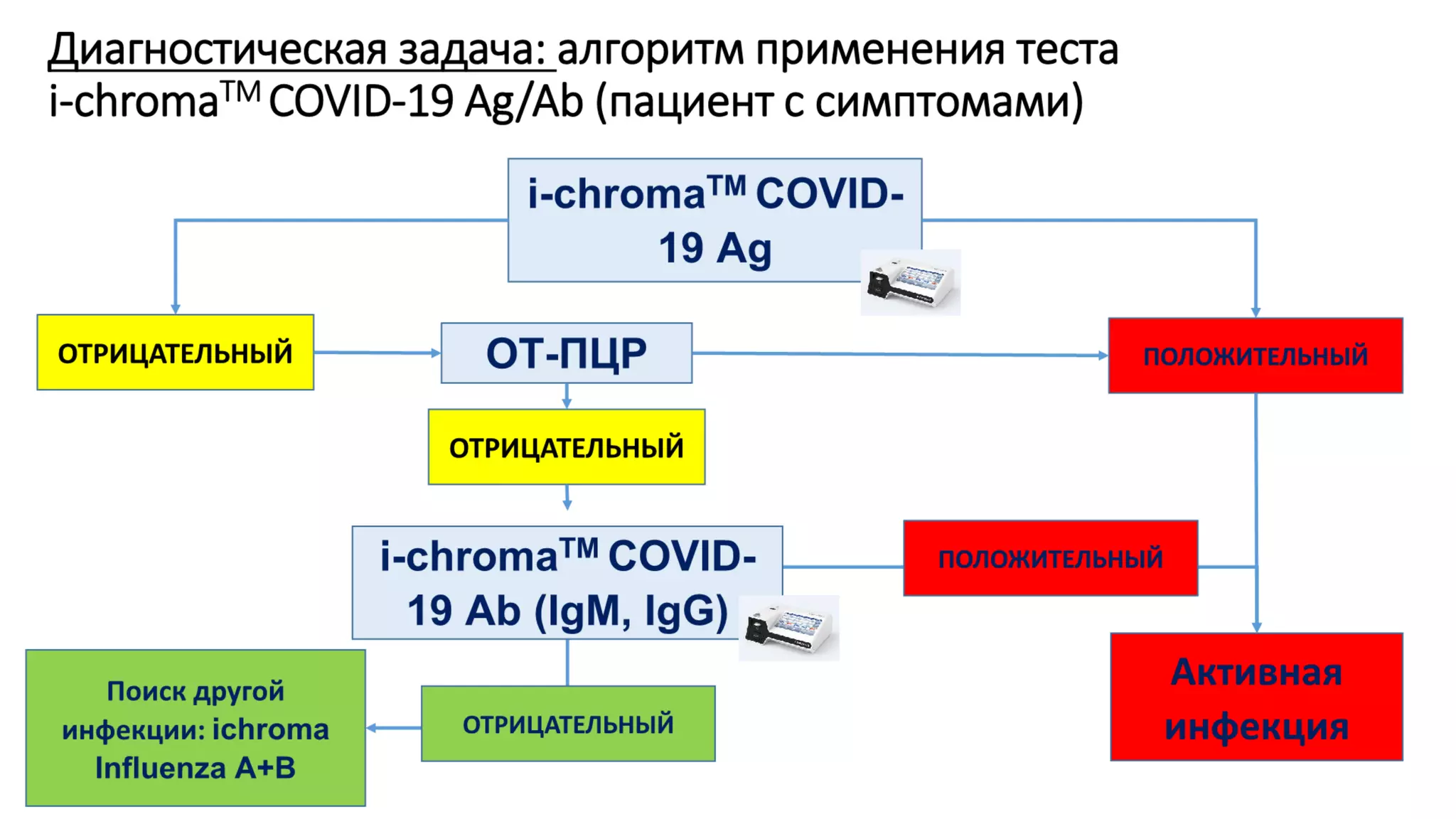 Імунологічні дослідження для виявлення та моніторингу інфекції COVID-19