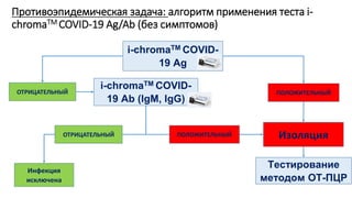 Імунологічні дослідження для виявлення та моніторингу інфекції COVID-19