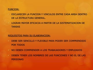 FUNCION:
 ESCLARECER LA FUNCION Y VINCULOS ENTRE CADA AREA DENTRO
DE LA ESTRUCTURA GENERAL.
 LOGRAR MAYOR EFICACIA A PARTIR DE LA SISTEMATIZACION DE
TAREAS
REQUISITOS PARA SU ELABORACION:
 DEBE SER SENCILLO Y FLEXIBLE PARA PODER SER COMPRENDIDO
POR TODOS
 NO DEBEN COMPRENDER A LOS TRABAJADORES Y EMPLEADOS
 DEBEN TENER LOS NOMBRES DE LAS FUNCIONES Y NO EL DE LAS
PERSONAS
 