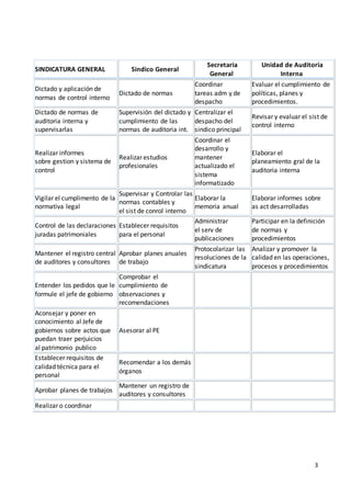 3
SINDICATURA GENERAL Sindico General
Secretaria
General
Unidad de Auditoria
Interna
Dictado y aplicación de
normas de control interno
Dictado de normas
Coordinar
tareas adm y de
despacho
Evaluar el cumplimiento de
políticas, planes y
procedimientos.
Dictado de normas de
auditoria interna y
supervisarlas
Supervisión del dictado y
cumplimiento de las
normas de auditoria int.
Centralizar el
despacho del
sindico principal
Revisar y evaluar el sist de
control interno
Realizar informes
sobre gestion y sistema de
control
Realizar estudios
profesionales
Coordinar el
desarrollo y
mantener
actualizado el
sistema
informatizado
Elaborar el
planeamiento gral de la
auditoria interna
Vigilar el cumplimento de la
normativa legal
Supervisar y Controlar las
normas contables y
el sist de conrol interno
Elaborar la
memoria anual
Elaborar informes sobre
as act desarrolladas
Control de las declaraciones
juradas patrimoniales
Establecer requisitos
para el personal
Administrar
el serv de
publicaciones
Participar en la definición
de normas y
procedimientos
Mantener el registro central
de auditores y consultores
Aprobar planes anuales
de trabajo
Protocolarizar las
resoluciones de la
sindicatura
Analizar y promover la
calidad en las operaciones,
procesos y procedimientos
Entender los pedidos que le
formule el jefe de gobierno
Comprobar el
cumplimiento de
observaciones y
recomendaciones
Aconsejar y poner en
conocimiento al Jefe de
gobiernos sobre actos que
puedan traer perjuicios
al patrimonio publico
Asesorar al PE
Establecer requisitos de
calidad técnica para el
personal
Recomendar a los demás
órganos
Aprobar planes de trabajos
Mantener un registro de
auditores y consultores
Realizar o coordinar
 