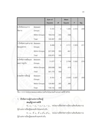 81
Sum of
Squares df
Mean
Square F Sig.
6.ปัจจัยระบบการ
จัดการ
Between
Groups
5.181 4 1.295 2.410 .049
Within Groups 190.816 355 .538
Total 195.997 359
7.ปัจจัยความสามารถ
ของบุคลากร
Between
Groups
8.466 4 2.117 3.303 .011
Within Groups 227.509 355 .641
Total 235.975 359
8.ปัจจัยการเสริมแรง
และการจูงใจ
Between
Groups
11.077 4 2.769 3.382 .010
Within Groups 290.698 355 .819
Total 301.775 359
9.พลวัตการเรียนรู้ Between
Groups
8.181 4 2.045 5.587 .000
Within Groups 129.960 355 .366
Total 138.140 359
ที่มา: จากการประมวลผลแบบสอบถามด้วยโปรแกรมคานวณทางสถิติ SPSS
1. ปัจจัยภาวะผู้นาแห่งการเรียนรู้
สมมุติฐานทางสถิติ
H0 : µ 1 = µ 2 = µ 3= µ 4 = µ 5 หน่วยงานที่สังกัดต่างๆมีความคิดเห็นต่อภาวะ
ผู้นาแห่งการเรียนรู้ขององค์กรไม่แตกต่างกัน
H1 : µ 1 ≠ µ 2 ≠ µ 3≠ µ 4≠ µ 5 หน่วยงานที่สังกัดต่างๆมีความคิดเห็นต่อภาวะ
ผู้นาแห่งการเรียนรู้ขององค์กรแตกต่างกัน
 