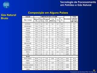 Gás Natural Bruto Composição em Alguns Países 