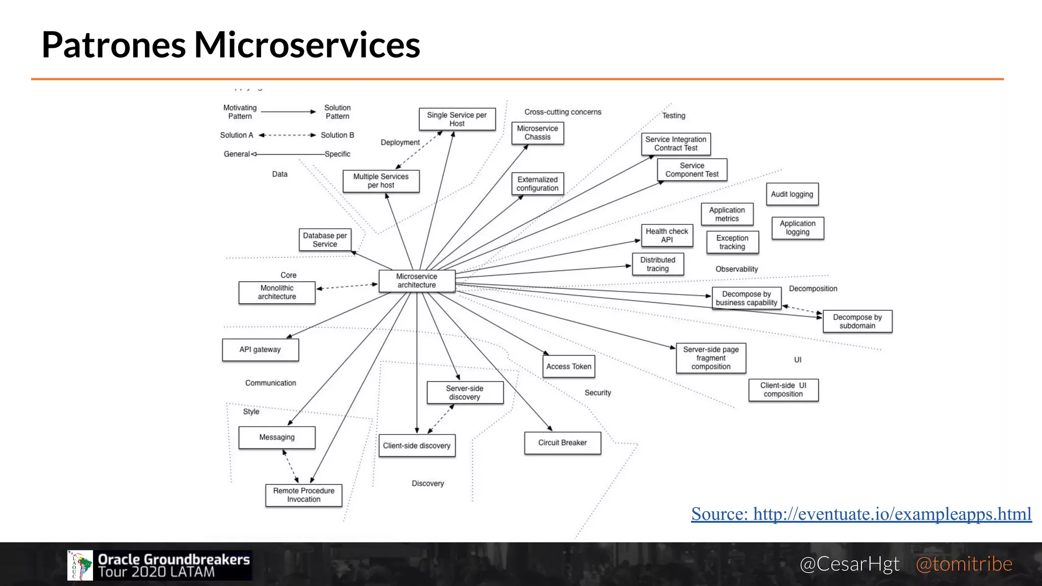 @CesarHgt @tomitribejugbaq.org
Patrones Microservices
Source: http://eventuate.io/exampleapps.html
 