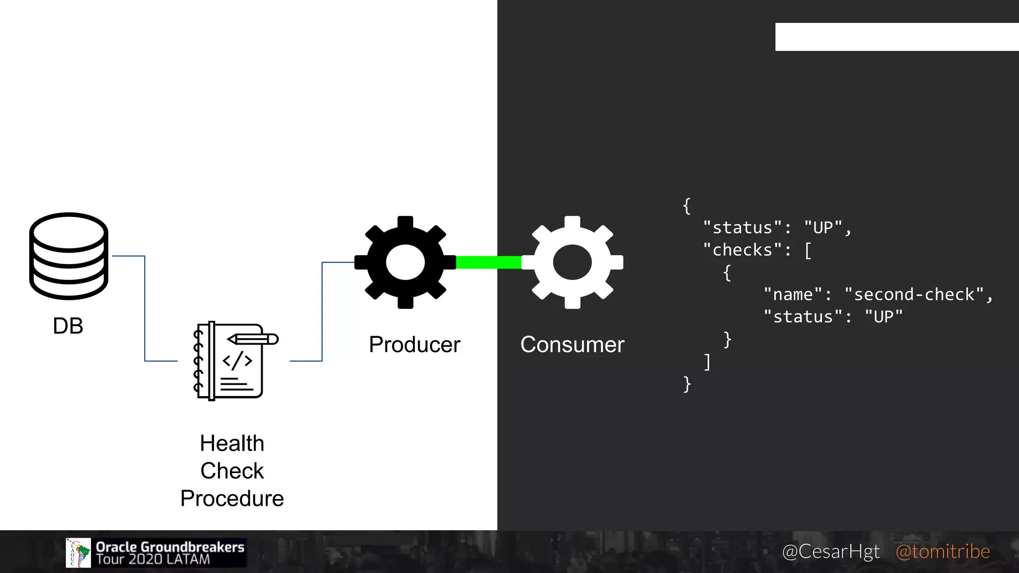 @CesarHgt @tomitribejugbaq.org
{
"status": "UP",
"checks": [
{
"name": "second-check",
"status": "UP"
}
]
}
Producer Consumer
Health
Check
Procedure
DB
 