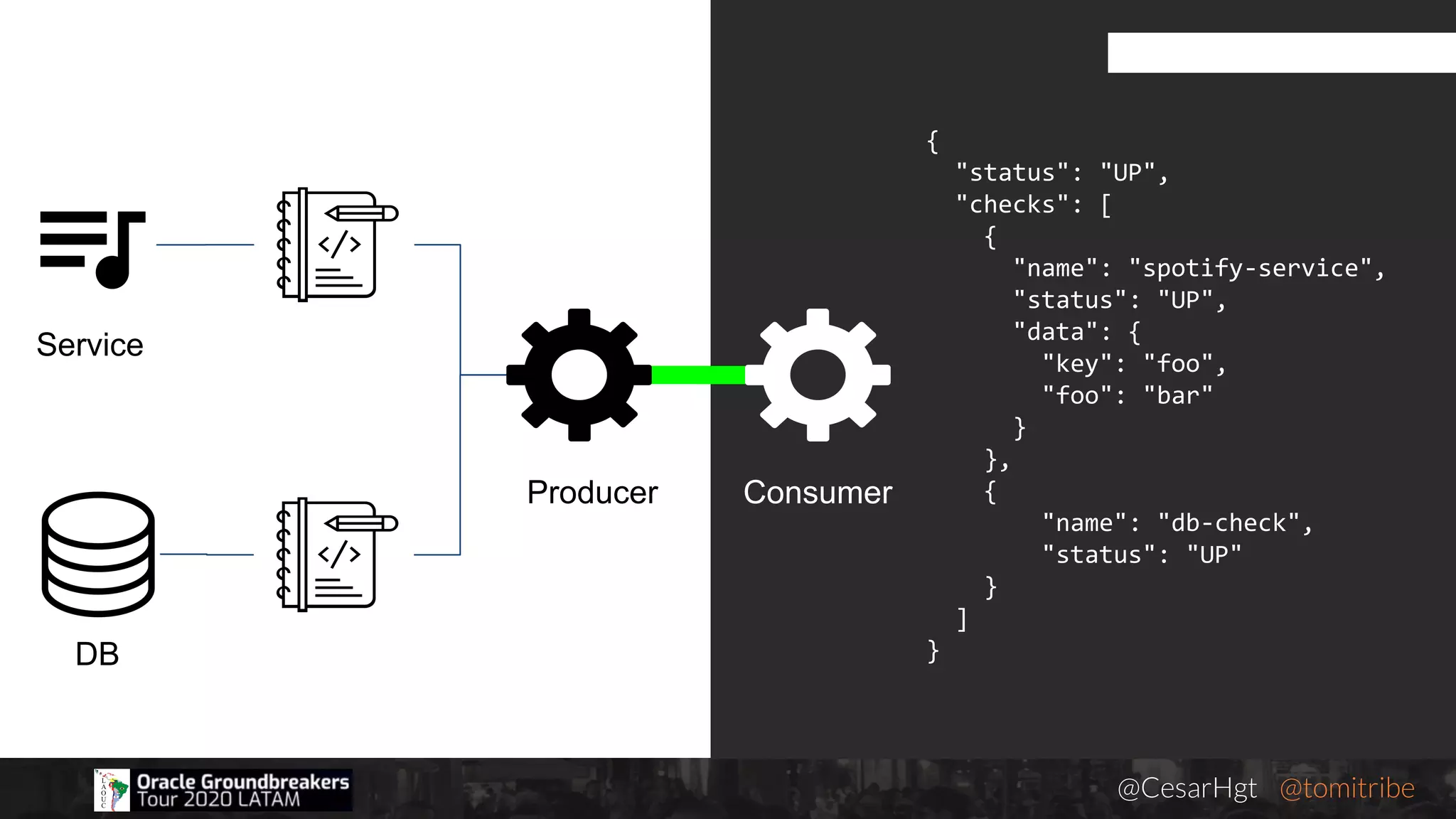 @CesarHgt @tomitribejugbaq.org
{
"status": "UP",
"checks": [
{
"name": "spotify-service",
"status": "UP",
"data": {
"key": "foo",
"foo": "bar"
}
},
{
"name": "db-check",
"status": "UP"
}
]
}
Producer Consumer
DB
Service
 