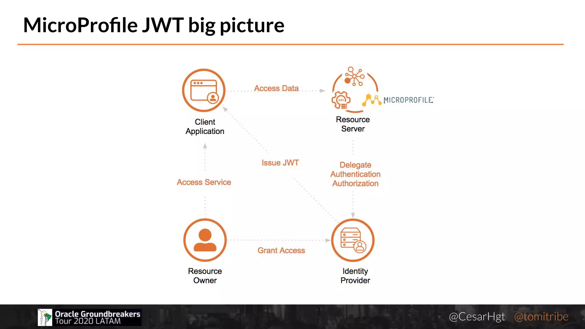 @CesarHgt @tomitribejugbaq.org
MicroProﬁle JWT big picture
 