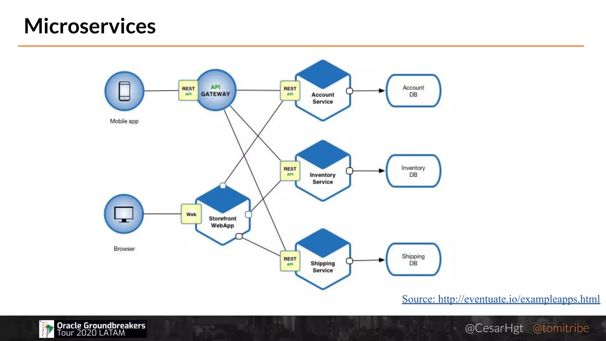 @CesarHgt @tomitribejugbaq.org
Microservices
Source: http://eventuate.io/exampleapps.html
 