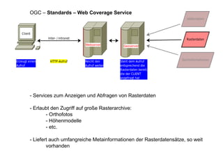 - Services zum Anzeigen und Abfragen von Rasterdaten - Erlaubt den Zugriff auf große Rasterarchive: - Orthofotos - Höhenmodelle - etc. - Liefert auch umfangreiche Metainformationen der Rasterdatensätze, so weit vorhanden OGC –  Standards – Web Coverage Service 