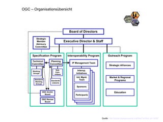 OGC – Organisationsübersicht Quelle:  http://portal.opengeospatial.org/files/?artifact_id=14497 