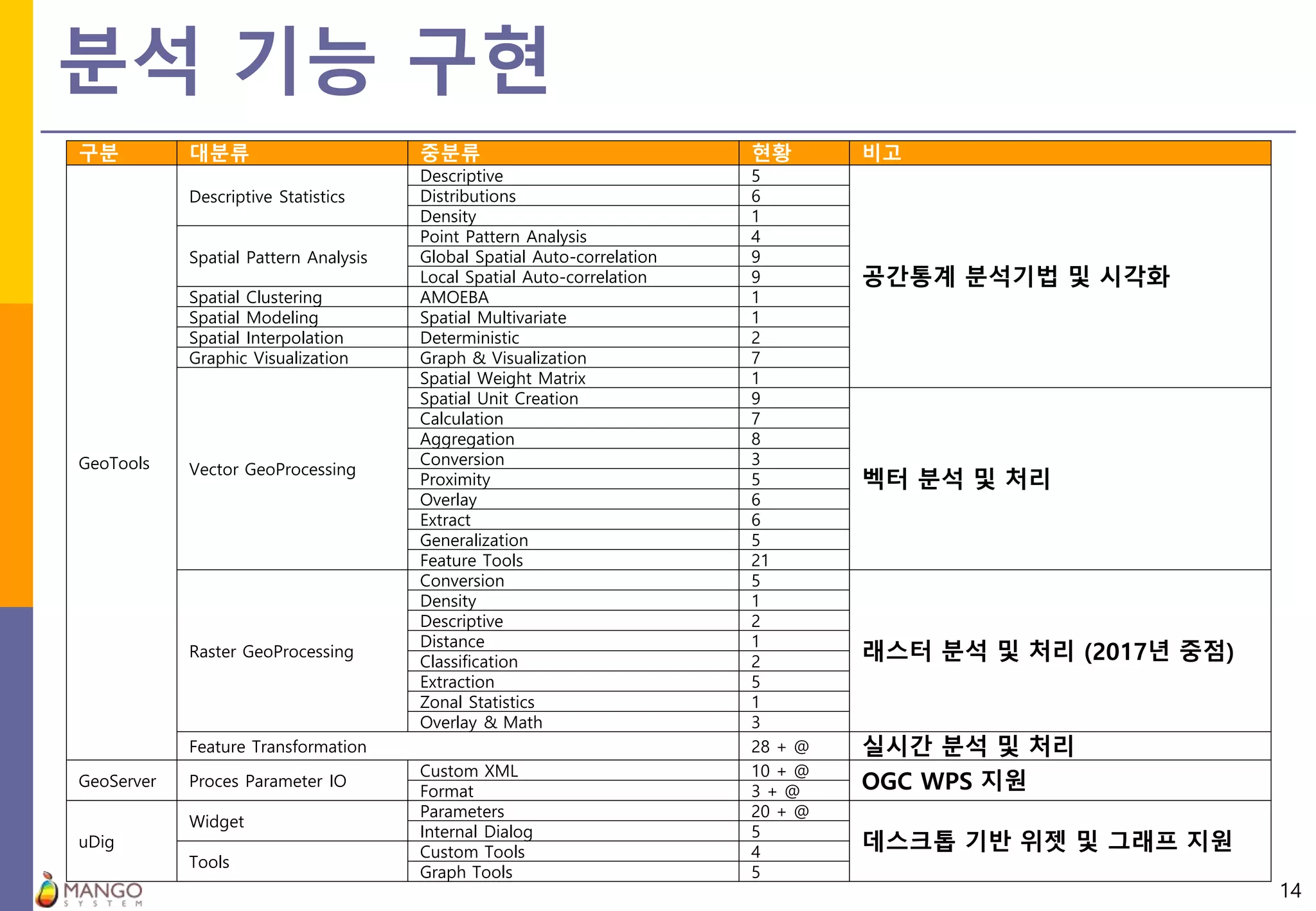 분석 기능 구현
14
구분 대분류 중분류 현황 비고
GeoTools
Descriptive Statistics
Descriptive 5
공간통계 분석기법 및 시각화
Distributions 6
Density 1
Spatial Pattern Analysis
Point Pattern Analysis 4
Global Spatial Auto-correlation 9
Local Spatial Auto-correlation 9
Spatial Clustering AMOEBA 1
Spatial Modeling Spatial Multivariate 1
Spatial Interpolation Deterministic 2
Graphic Visualization Graph & Visualization 7
Vector GeoProcessing
Spatial Weight Matrix 1
Spatial Unit Creation 9
벡터 분석 및 처리
Calculation 7
Aggregation 8
Conversion 3
Proximity 5
Overlay 6
Extract 6
Generalization 5
Feature Tools 21
Raster GeoProcessing
Conversion 5
래스터 분석 및 처리 (2017년 중점)
Density 1
Descriptive 2
Distance 1
Classification 2
Extraction 5
Zonal Statistics 1
Overlay & Math 3
Feature Transformation 28 + @ 실시간 분석 및 처리
GeoServer Proces Parameter IO
Custom XML 10 + @
OGC WPS 지원Format 3 + @
uDig
Widget
Parameters 20 + @
데스크톱 기반 위젯 및 그래프 지원
Internal Dialog 5
Tools
Custom Tools 4
Graph Tools 5
 