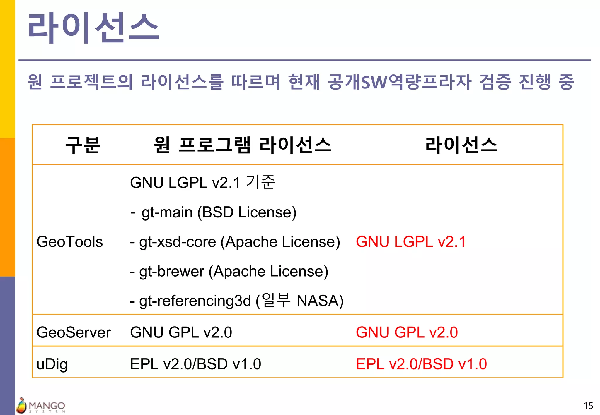 라이선스
15
원 프로젝트의 라이선스를 따르며 현재 공개SW역량프라자 검증 진행 중
구분 원 프로그램 라이선스 라이선스
GeoTools
GNU LGPL v2.1 기준
- gt-main (BSD License)
- gt-xsd-core (Apache License)
- gt-brewer (Apache License)
- gt-referencing3d (일부 NASA)
GNU LGPL v2.1
GeoServer GNU GPL v2.0 GNU GPL v2.0
uDig EPL v2.0/BSD v1.0 EPL v2.0/BSD v1.0
 