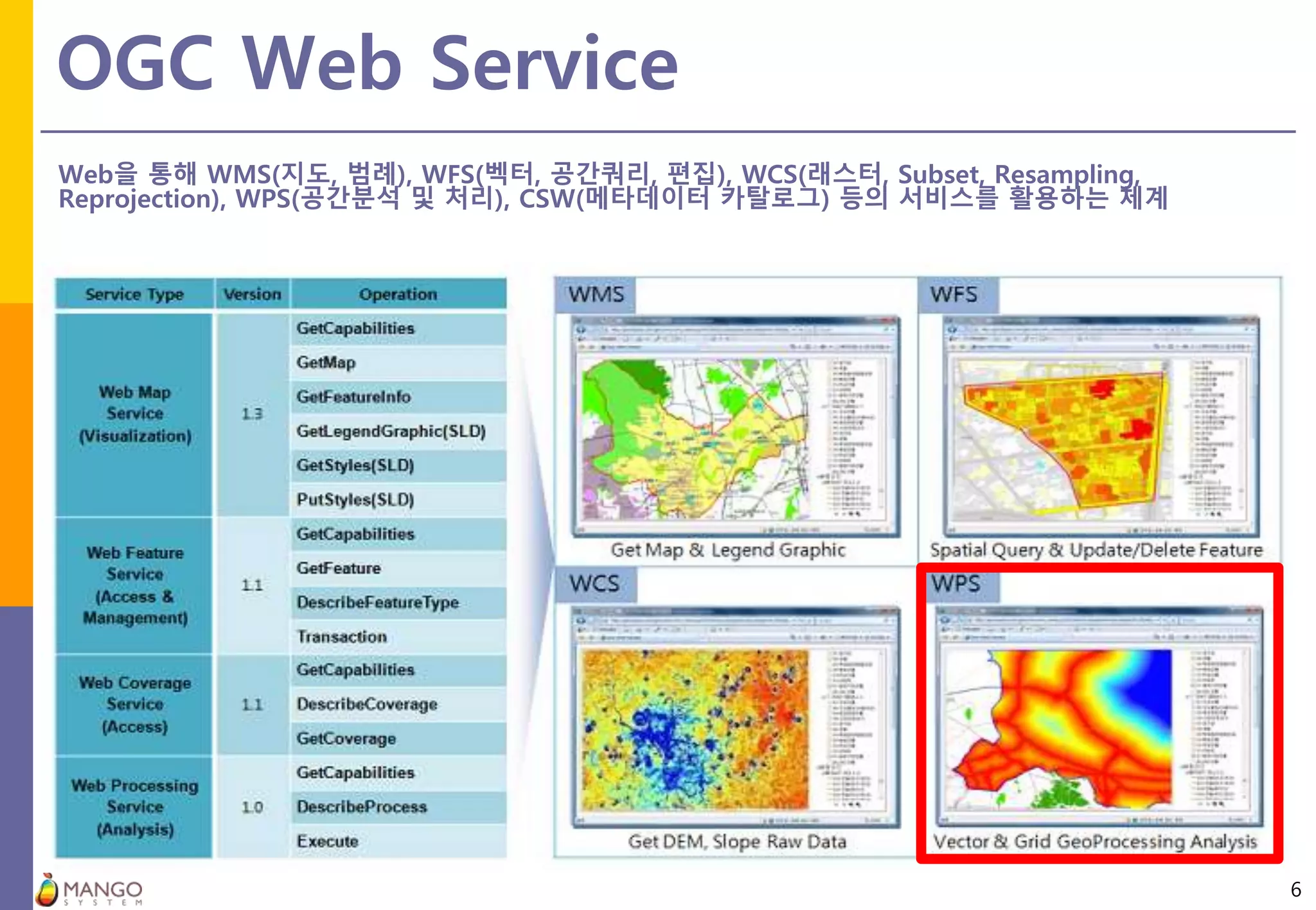 OGC Web Service
6
Web을 통해 WMS(지도, 범례), WFS(벡터, 공간쿼리, 편집), WCS(래스터, Subset, Resampling,
Reprojection), WPS(공간분석 및 처리), CSW(메타데이터 카탈로그) 등의 서비스를 활용하는 체계
 
