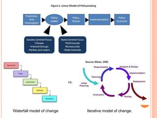 Waterfall model of change Iterative model of change.
 