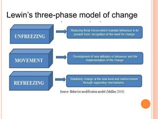 Lewin’s three-phase model of change
 