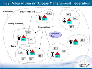 Key Roles within an Access Management Federation SP SP SP SP SP SP SP SP SP SP SP Coordinating Centre Federation Service Providers Identity Providers Users Organisations SP SP IdP IdP IdP IdP IdP IdP 