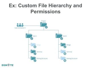 Ex: Custom File Hierarchy and
Permissions
 