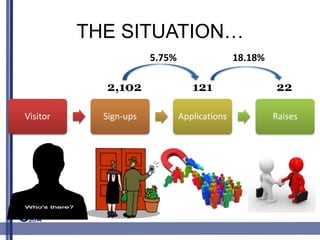 Visitor Sign-ups Applications Raises
2,102 121 22
5.75% 18.18%
THE SITUATION
 