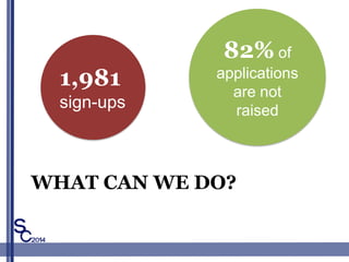 82% of
applications
are not
raised
WHAT CAN WE DO?
1,981
sign-ups
 