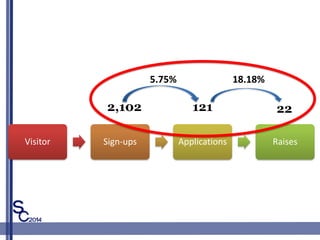 Visitor Sign-ups Applications Raises
2,102 121 22
5.75% 18.18%
 