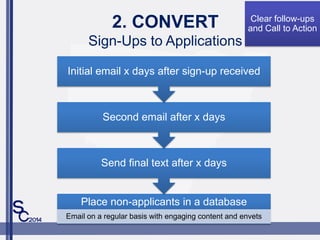 2. CONVERT
Sign-Ups to Applications
Clear follow-ups
and Call to Action
Place non-applicants in a database
Email on a regular basis with engaging content and envets
Send final text after x days
Second email after x days
Initial email x days after sign-up received
 
