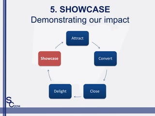 5. SHOWCASE
Demonstrating our impact
Attract
Convert
CloseDelight
Showcase
 