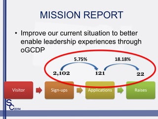 MISSION REPORT
? Improve our current situation to better
enable leadership experiences through
oGCDP
Visitor Sign-ups Applications Raises
2,102 121 22
5.75% 18.18%
 