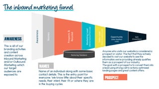 The inbound marketing funnel
This is all of our
branding activities
and content
creation across
Inbound Marketing
and/or Outbound
Marketing which
our target
audiences are
exposed to.
Name of an individual along with some basic
contact details. This is the entry point for
everyone. We know little about their specific
needs, their intent, their fit or where they are
in the buying cycles.
NAMES
AWARENESS
PROSPECT
Anyone who visits our website is considered a
prospect or visitor. The fact that they actively
decided to visit our website to see the
information we're providing already qualifies
them as a prospect of our industry.
The goal with a prospect is to convert them into
a lead using strong call to actions, optimized
landing pages and great content offers.
Awareness
Names
Prospects&
Recycled
MarketingLead
(MarketingQualifiedLead)
Opportunity
(Sales Qualified
Lead)
Sale
(Closed/Won)
Nurturing Database
SalesLead
(SalesAcceptedLead)
 
