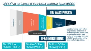 THE SALES PROCESS
Lead nurturing start when
an prospect becomes a
marketing lead until he/she
is converted into a sale.
Not only marketing but also
oGCDP participates in the
lead nurturing process.
Top Of the
FUnnel (TOFU)
Middle Of the
FUnnel (MOFU)
LEAD NURTURING
Bottom Of the
FUnnel (BOFU)
Awareness
Names
Prospects&
Recycled
MarketingLead
(MarketingQualifiedLead)
Opportunity
(Sales Qualified
Lead)
Sale
(Closed/Won)
Nurturing Database
SalesLead
(SalesAcceptedLead)
oGCDP as the bottom of the inbound marketing funnel (BOFU)
 