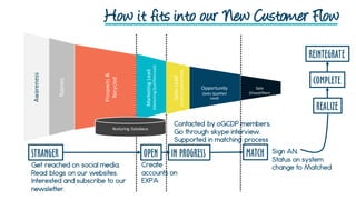 How it fits into our New Customer Flow
STRANGER OPEN IN PROGRESS MATCH
REALIZE
COMPLETE
REINTEGRATE
Get reached on social media.
Read blogs on our websites.
Interested and subscribe to our
newsletter.
Create
accounts on
EXPA
Sign AN.
Status on system
change to Matched
Contacted by oGCDP members.
Go through skype interview.
Supported in matching process
Awareness
Names
Prospects&
Recycled
MarketingLead
(MarketingQualifiedLead)
Opportunity
(Sales Qualified
Lead)
Sale
(Closed/Won)
Nurturing Database
SalesLead
(SalesAcceptedLead)
 