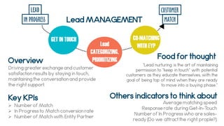 LEAD
IN PROGRESS
CUSTOMER
MATCH
GET IN TOUCH
Lead
CATEGORIZING,
PRIORITIZING
CO-MATCHING
WITH EYP
Lead MANAGEMENT
“Lead nurturing is the art of maintaining
permission to “keep in touch” with potential
customers as they educate themselves, with the
goal of being top of mind when they are ready
to move into a buying phase.”
Driving greater exchange and customer
satisfaction results by staying in touch,
maintaining the conversation and provide
the right support.
Overview
Food for thought
 Number of Match
 In Progress to Match conversion rate
 Number of Match with Entity Partner
Key KPIs
Average matching speed
Response rate during Get-In-Touch
Number of In Progress who are sales-
ready (Do we attract the right prople?)
Others indicators to think about
 