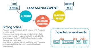 GET IN TOUCH
Possibly you will receive a high volume of In Progress
in winter peak.
However, past datas (plus our prediction) are that
conversion from In Progress to Match is only 25-27%,,
which means that only 25-27% of our leads actually
become our customers.
Your job is to quickly identify and focus your resource
on these most potential 25-27%. We call this lead
management.
Strong notice
REMAIn Progress
25% 25%
Open
70%+
Expected conversion rate
LEAD
IN PROGRESS
CUSTOMER
MATCH
GET IN TOUCH
Lead
CATEGORIZING,
PRIORITIZING
CO-MATCHING
WITH EYP
Lead MANAGEMENT
 