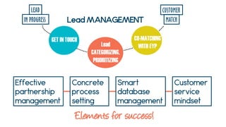 Customer
service
mindset
Effective
partnership
management
Elements for success!
LEAD
IN PROGRESS
CUSTOMER
MATCH
GET IN TOUCH
Lead
CATEGORIZING,
PRIORITIZING
CO-MATCHING
WITH EYP
Lead MANAGEMENT
Concrete
process
setting
Smart
database
management
 