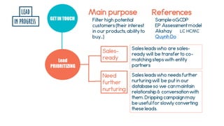 GETIN TOUCH
Lead
PRIORITIZING
Main purpose
Filter high potential
customers (their interest
in our products, ability to
buy…)
References
Sample oGCDP
EP Assessment model
Akshay
Quynh Do
Sales-
ready
Need
further
nurturing
Sales leads who are sales-
ready will be transfer to co-
matching steps with entity
partners
Sales leads who needs further
nurturing will be put in our
database so we can maintain
relationship & conversation with
them. Dripping campaign may
be useful for slowly converting
these leads.
LC HCMC
LEAD
IN PROGRESS
 