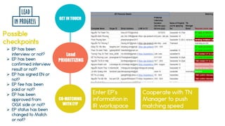 GET IN TOUCH
Lead
PRIORITIZING
CO-MATCHING
WITH EYP
Enter EP’s
information in
IR workspace
Cooperate with TN
Manager to push
matching speed
LEAD
IN PROGRESS
Possible
checkpoints
 EP has been
interview or not?
 EP has been
confirmed interview
result or not?
 EP has signed EN or
not?
 EP fee has been
paid or not?
 EP has been
approved from
OGX side or not?
 EP status has been
changed to Match
or not?
 