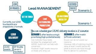 GET IN TOUCH
Currently, our LEAD
touchpoints are
shaped into 2 formats
LEAD
DELIVERY
LEAD
events
EP Buddy
as an IJ
facilitator
Scenario 2
Scenario 1
SCENARIO 1. after lead scoring &
prioritizing (high potential leads)
Can motivate these leads,
increase the engagement with
AIESEC, build trust, can help with
conversion.
However, might waste resource
on leads who drop out.
You can schedule your LEAD delivery timeline in 2 scenarios
SCENARIO 2: after match
(official customer)
Ensure we do not waste our
resource.
However, 80% of matching must be
done at least 1 month before RE
peak to ensure we have enough
time to deliver to customers.
LEAD
IN PROGRESS
CUSTOMER
MATCH
GET IN TOUCH
Lead
CATEGORIZING,
PRIORITIZING
CO-MATCHING
WITH EYP
Lead MANAGEMENT
 