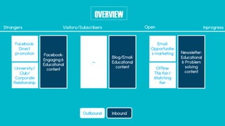 Strangers Visitors/Subscribers Open Inprogress
Facebook:
Direct
promotion Facebook:
Engaging &
Educational
content
--
Blog/Email:
Educational
content
Email:
Opportunitie
s marketing Newsletter:
Educational
& Problem
solving
content
Outbound Inbound
University/
Club/
Corporate
Relationship
Offline:
TNs fair/
Matching
fair
OVERVIEW
 